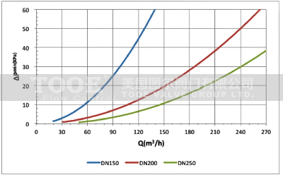 動態壓差平衡閥曲線圖 動態壓差平衡閥曲線圖