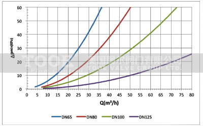 壓差平衡閥曲線圖 壓差平衡閥曲線圖