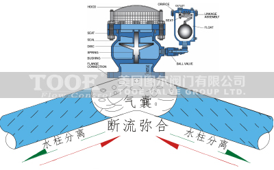 進口注氣微排閥(真空破壞閥)作用原理 進口注氣微排閥(真空破壞閥)作用原理