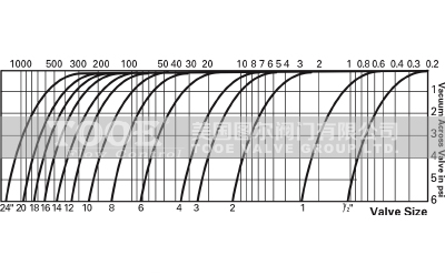 進口注氣微排閥(真空破壞閥)吸氣量 進口注氣微排閥(真空破壞閥)吸氣量