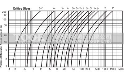 進口注氣微排閥(真空破壞閥)排氣量 進口注氣微排閥(真空破壞閥)排氣量