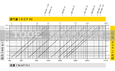 夾套保溫呼吸閥通氣量曲線圖 夾套保溫呼吸閥通氣量曲線圖