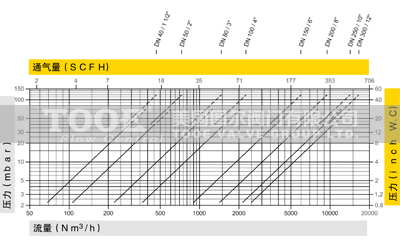 夾套保溫阻火呼吸閥通氣量曲線圖 夾套保溫阻火呼吸閥通氣量曲線圖