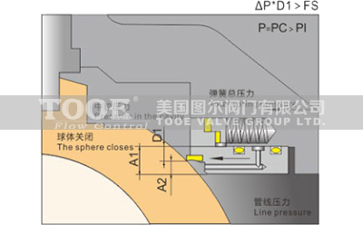 固定式球閥中腔壓力泄放 固定式球閥中腔壓力泄放