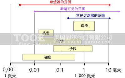 螺旋網除污排渣過濾器過濾精度范圍 螺旋網除污排渣過濾器過濾精度范圍