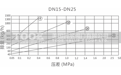機械杠桿浮球式蒸汽疏水器排量圖 機械杠桿浮球式蒸汽疏水器排量圖