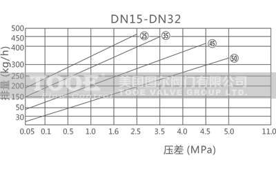 高壓倒吊桶式蒸汽疏水閥排量圖 高壓倒吊桶式蒸汽疏水閥排量圖