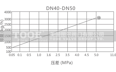高壓倒吊桶式蒸汽疏水閥疏水量 高壓倒吊桶式蒸汽疏水閥疏水量