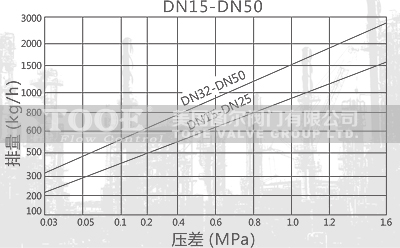 熱動力圓盤式蒸汽疏水閥排量圖 熱動力圓盤式蒸汽疏水閥排量圖